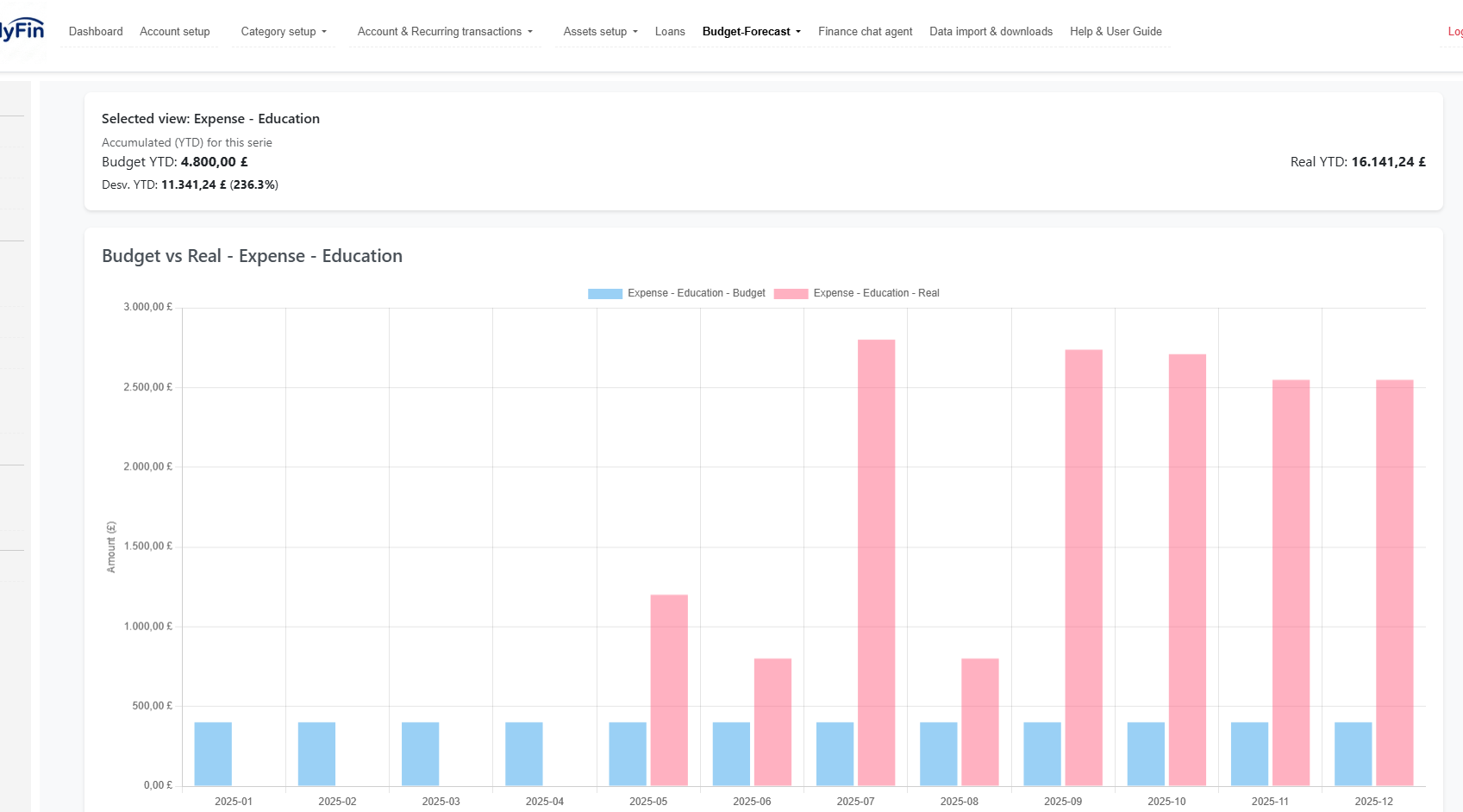 Budget analysis — deviations by category