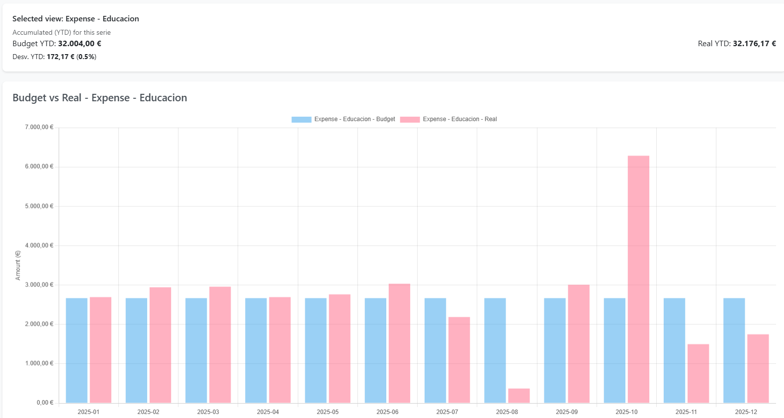 FamilyFin Cloud — Education budget tracking example